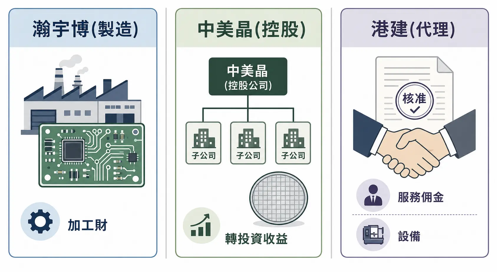 【AI概念股比較】瀚宇博、中美晶、港建差在哪?一文看懂業務模式與投資優勢 2 瀚宇博、中美晶、港建三種商業模式比較圖:製造、控股與代理。