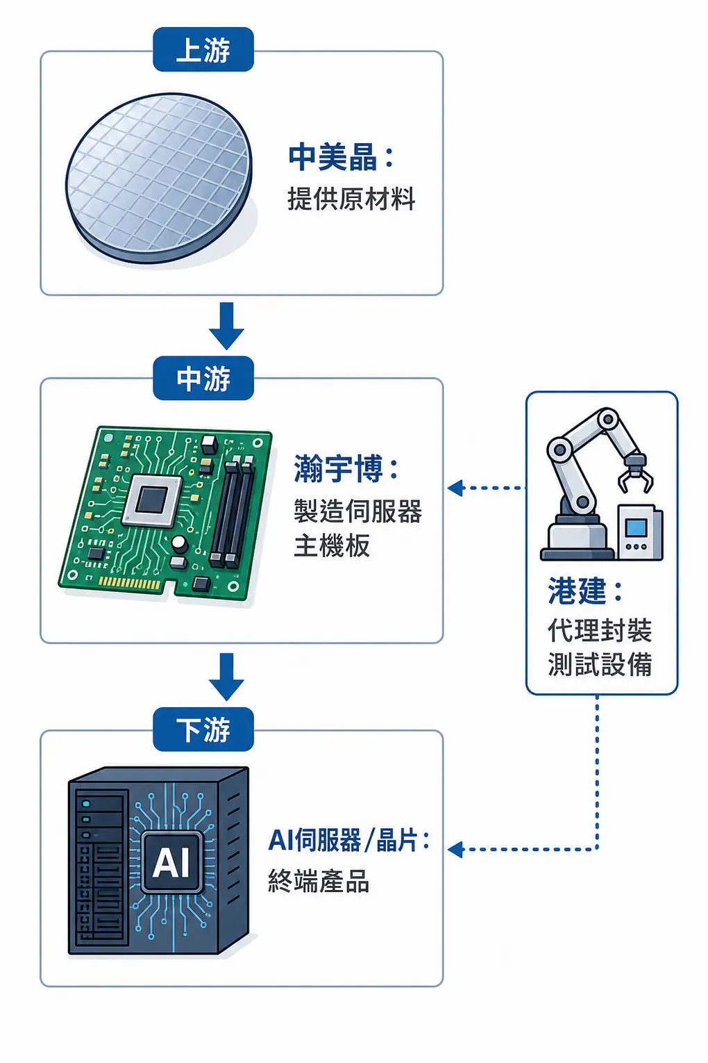 【AI概念股比較】瀚宇博、中美晶、港建差在哪?一文看懂業務模式與投資優勢 3 AI供應鏈中瀚宇博、中美晶、港建的角色分工示意圖。