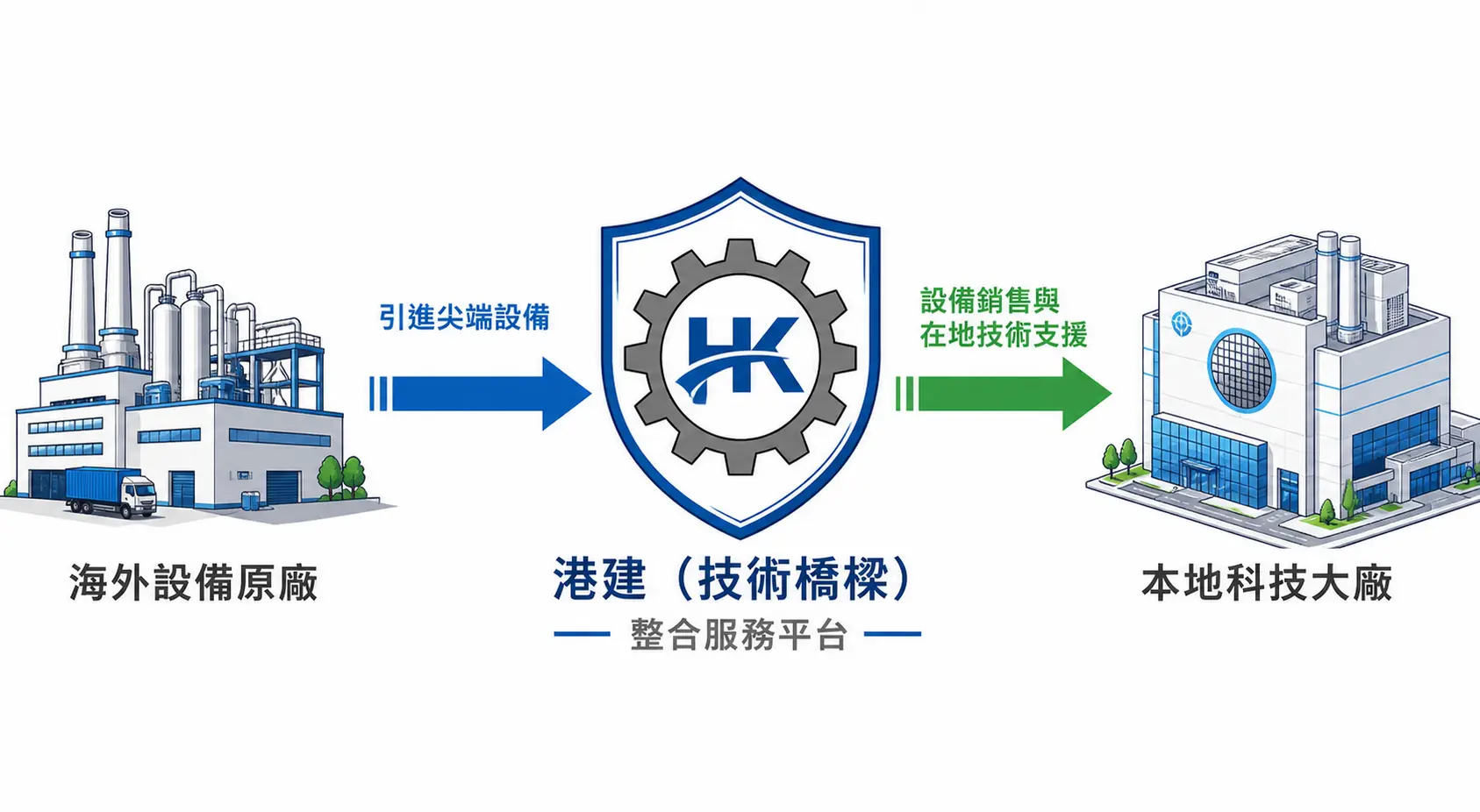 港建(3093)做什麼?代理產品、客戶與2026半導體趨勢全解析 2 港建商業模式示意圖,展示其作為海外設備原廠與本地科技大廠之間的技術橋樑,提供設備銷售與在地技術支援。