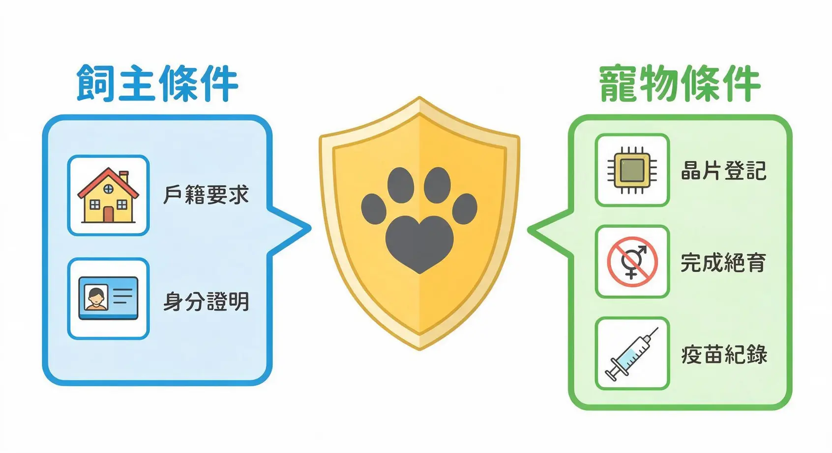 【2026寵物保險補助】全台最新申請資格、金額、流程懶人包! 2 寵物保險補助申請資格示意圖,分為飼主條件(戶籍要求、身分證明)與寵物條件(晶片登記、完成絕育、疫苗紀錄)兩大部分。