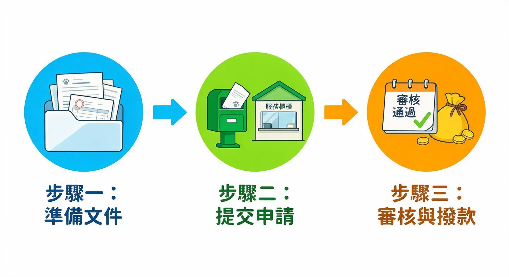 【2026寵物保險補助】全台最新申請資格、金額、流程懶人包! 3 寵物保險補助申請三步驟流程圖:準備文件、提交申請、等待審核與撥款。