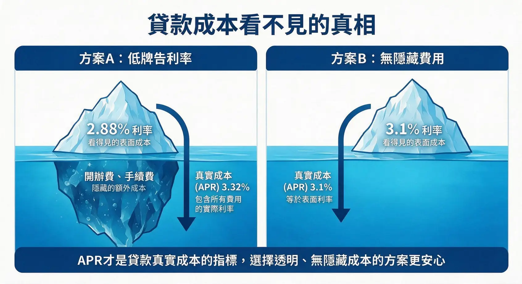 【車貸試算教學】3步驟精準估算月付金!利率、APR一篇搞懂 3 一張對比圖,用冰山比喻解釋APR。一個方案的牌告利率低但有隱藏費用,如同水下巨大的冰山,導致真實成本(APR)更高。