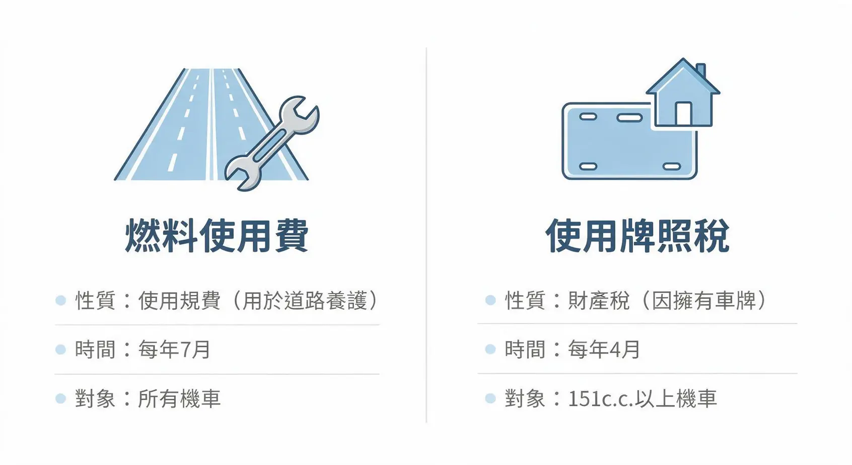 機車燃料稅多久繳一次?2026繳費時間、金額、逾期罰款全攻略 2 一張對比圖,左側說明燃料稅是每年七月對所有機車徵收的道路養護規費,右側說明牌照稅是每年四月對151c.c.以上機車徵收的財產稅。