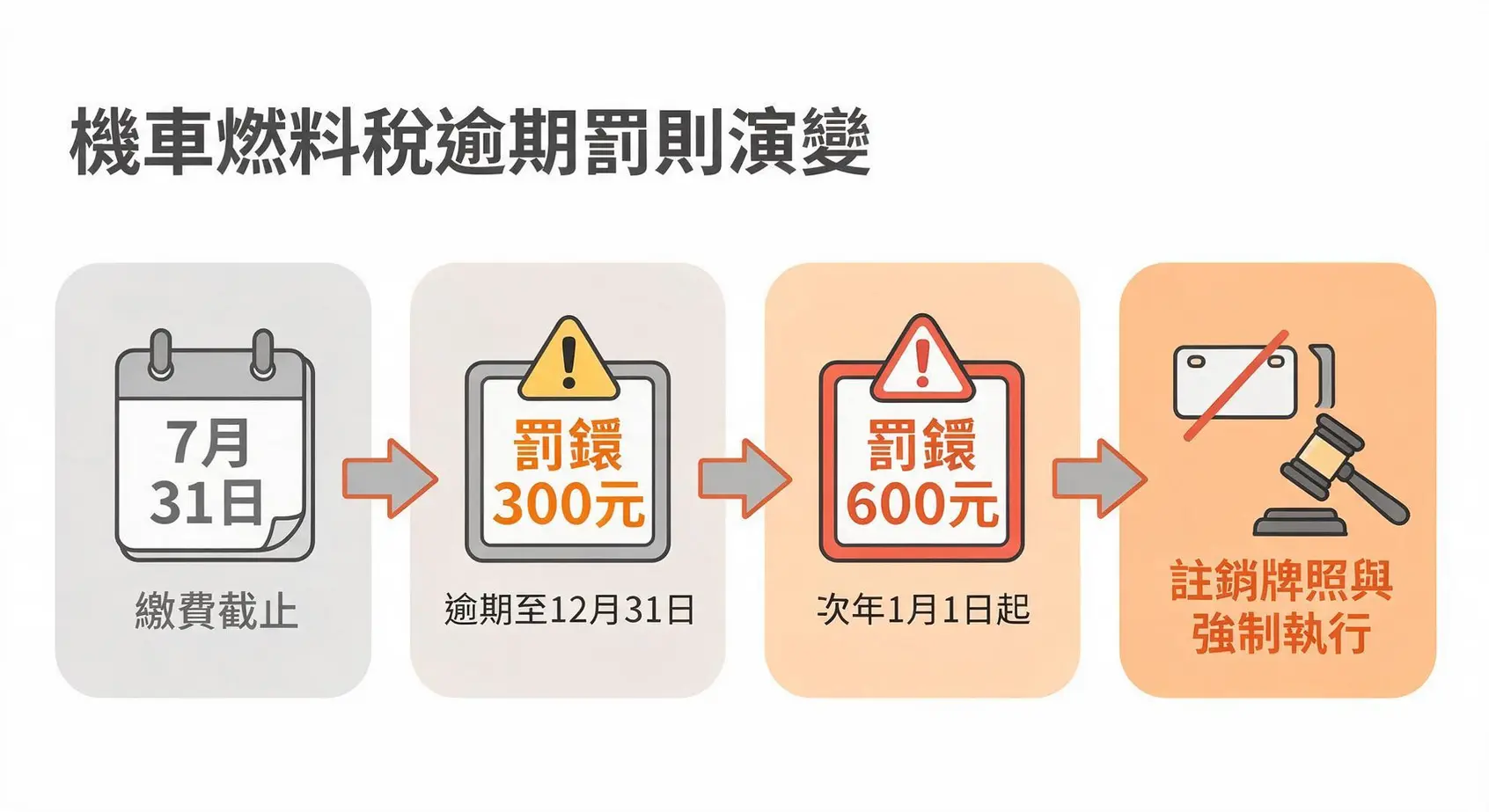 機車燃料稅多久繳一次?2026繳費時間、金額、逾期罰款全攻略 3 機車燃料稅逾期罰款流程圖,從7月31日截止,到12月31日前罰300元,次年1月1日起罰600元,最終可能被註銷牌照與強制執行。