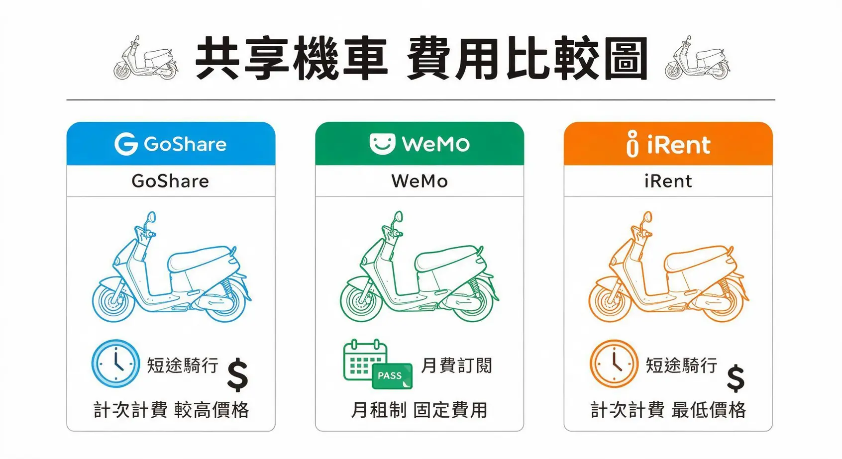 【共享機車評比】GoShare、WeMo、iRent哪個最划算?2026費用、範圍、優缺點一次看 2 GoShare、WeMo、iRent三大共享機車費用方案比較圖,顯示iRent短途最便宜,WeMo有月費制。