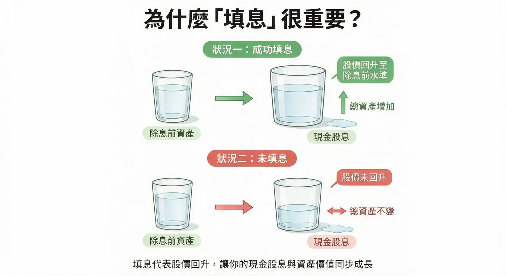 【2026台股ETF推薦】高股息、市值型、主題式10檔Taiwan ETF總整理! 2 一張圖解釋高股息ETF的填息概念,對比成功填息使總資產增加,與未填息時總資產不變的情況。