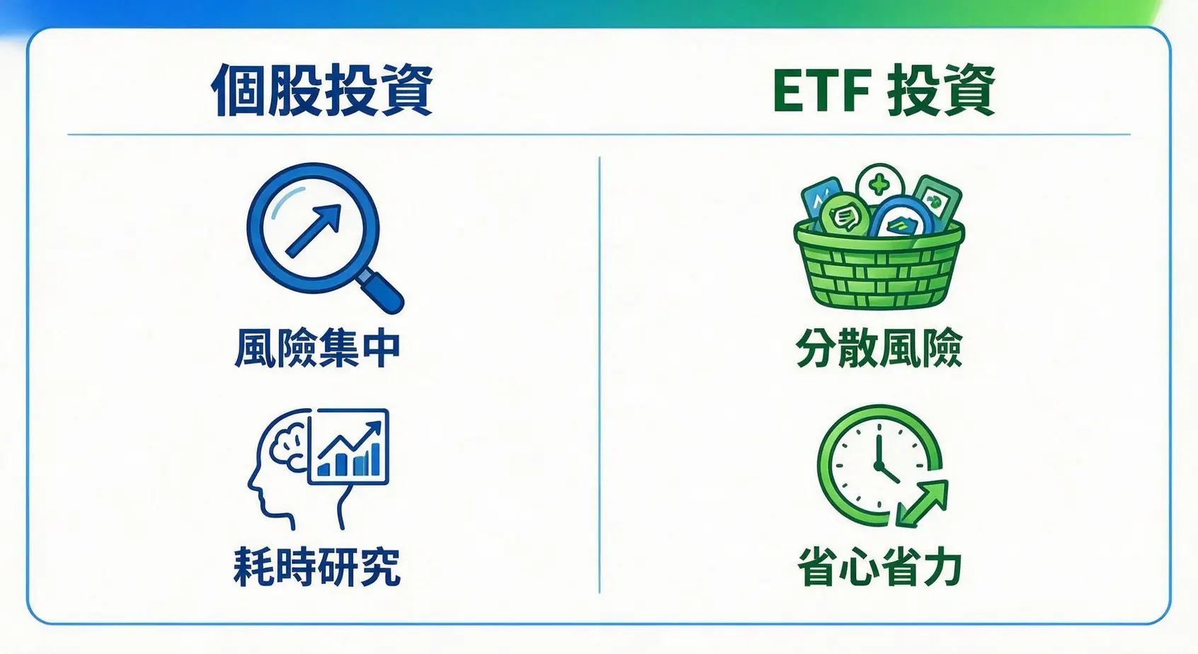 【股市ETF入門全攻略】ETF是什麼?一篇搞懂優缺點、種類與3大投資策略 (2026最新) 3 投資個股與ETF的策略對比圖,個股投資風險集中且耗時,ETF投資則風險分散且省心。