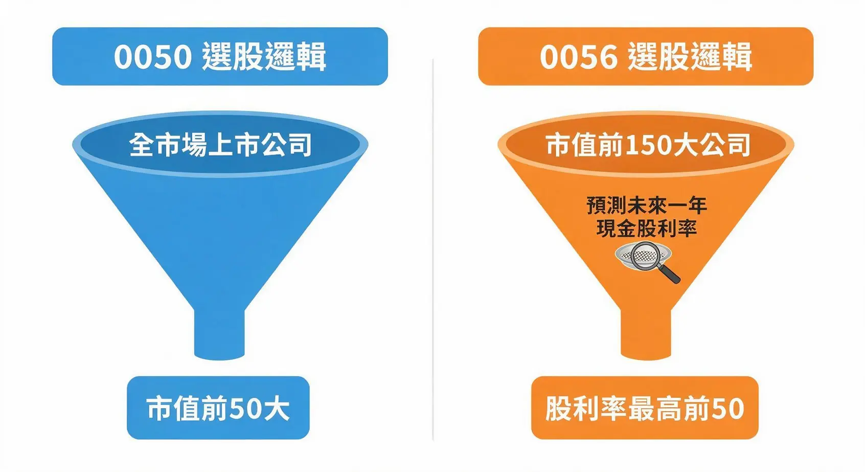 0050 vs 0056怎麼選?10年績效回測、成分股差異全解析(2026最新) 2 0050與0056選股邏輯對比圖,展示0050選擇市值前50大公司與0056預測殖利率最高的50家公司之差異。