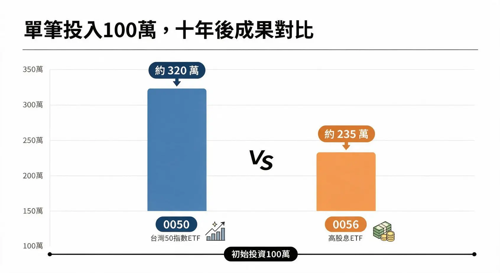 0050 vs 0056怎麼選?10年績效回測、成分股差異全解析(2026最新) 3 長條圖比較投資0050與0056十年後的總資產,顯示0050的資產累積顯著高於0056。