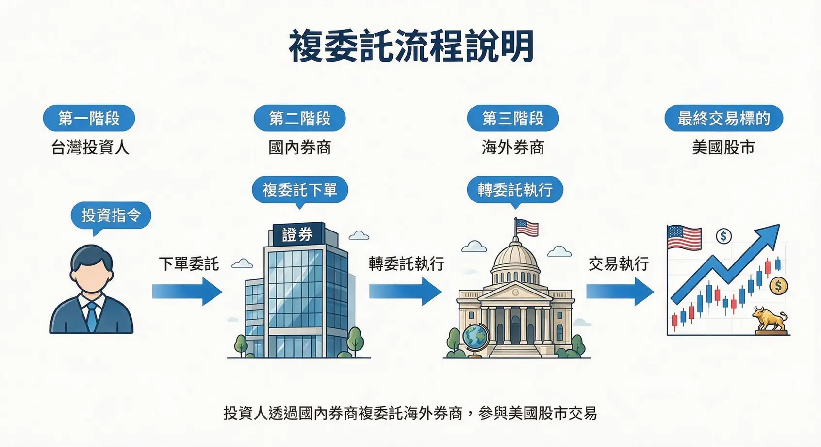【美國大盤ETF購買教學】台灣人如何投資美股?複委託、海外券商2大管道完整圖解 2 國內券商複委託運作原理流程圖,展示投資人如何透過國內券商下單至美國市場。