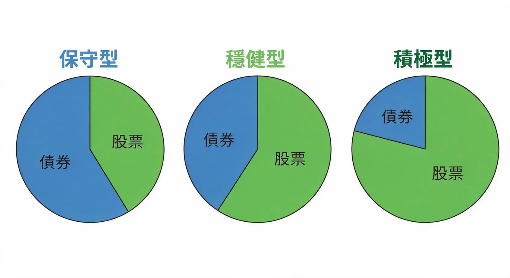 美國大盤ETF+Taiwan ETF終極配置:VOO+0050打造全球投資組合 3 三種投資組合的股債配置比例圖,分別展示保守型、穩健型和積極型的資產分配。