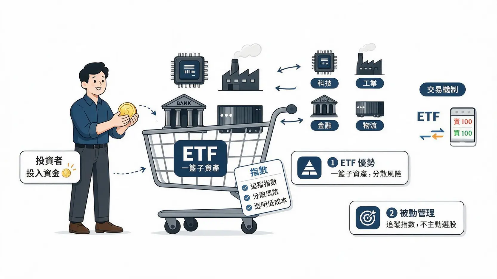 ETF投資全攻略:從0到1掌握ETF是什麼、怎麼買?2026台股美股ETF推薦 2 一張解釋ETF運作原理的概念圖,顯示一位投資者購買一個標示為「ETF」的菜籃,菜籃裡裝有多家不同公司的股票,象徵一次投資即可分散風險。