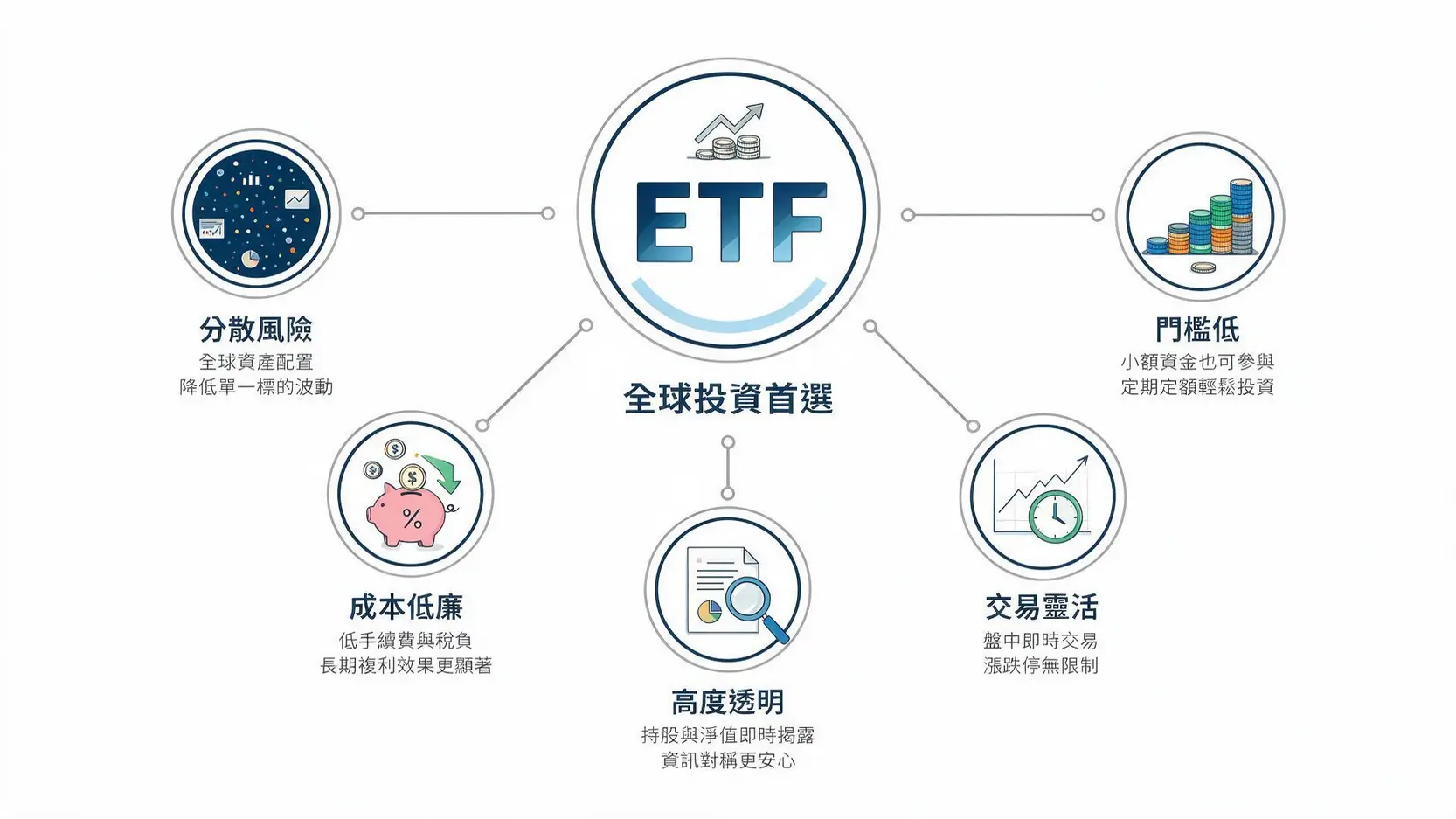 ETF投資全攻略:從0到1掌握ETF是什麼、怎麼買?2026台股美股ETF推薦 3 一張資訊圖表,展示ETF的五大投資優勢:分散風險、成本低廉、高度透明、交易靈活和入場門檻低。