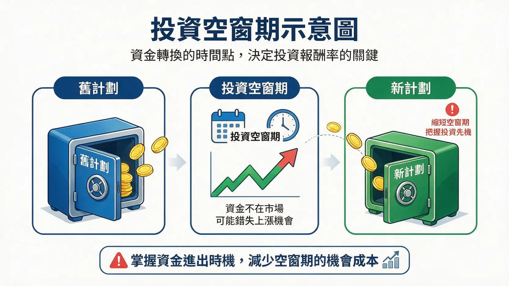 【MPF轉移教學】強積金轉移收費要幾多?一文看懂整合、轉會程序及慳錢攻略! 2 強積金轉移過程中的投資空窗期概念圖,顯示資金暫時離開市場可能錯失升幅的風險。