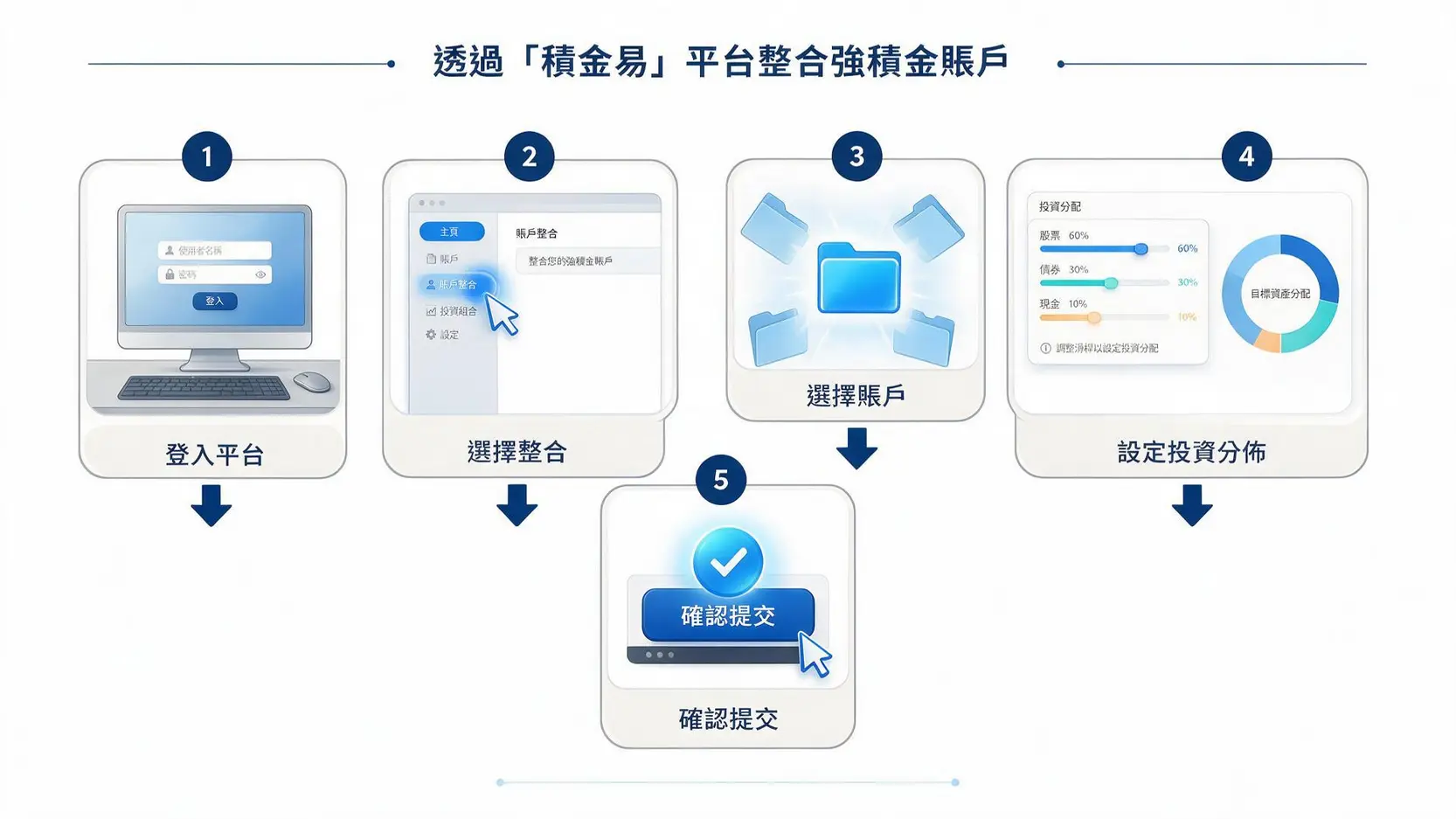 【MPF轉移教學】強積金轉移收費要幾多?一文看懂整合、轉會程序及慳錢攻略! 3 透過積金易平台整合強積金帳戶的五個步驟流程圖。