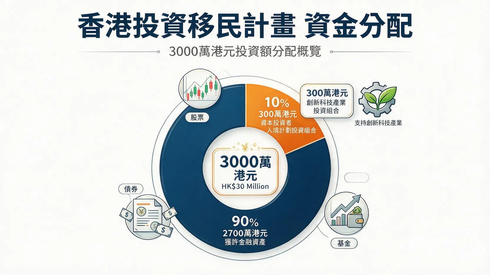 【新資本投資者入境計劃】3000萬移民香港!申請資格、投資資產、流程懶人包 2 新資本投資者入境計劃的3000萬港元投資分配圖,顯示2700萬投資於獲許金融資產,300萬投資於資本投資者入境計劃投資組合。