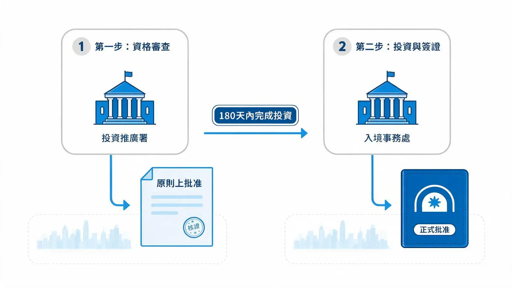 【新資本投資者入境計劃】3000萬移民香港!申請資格、投資資產、流程懶人包 3 新資本投資者入境計劃的兩階段申請流程圖,從投資推廣署的資格審查到入境事務處的正式批准。