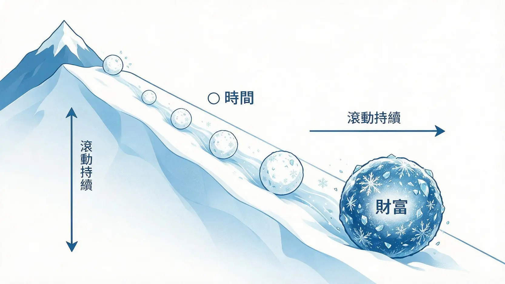 複息儲蓄計劃是什麼?掌握黃金公式,讓你提早退休! 2 複息效應示意圖,一個雪球沿著標示為時間的雪山滾下,變得越來越大,最終成為巨大的財富雪球。