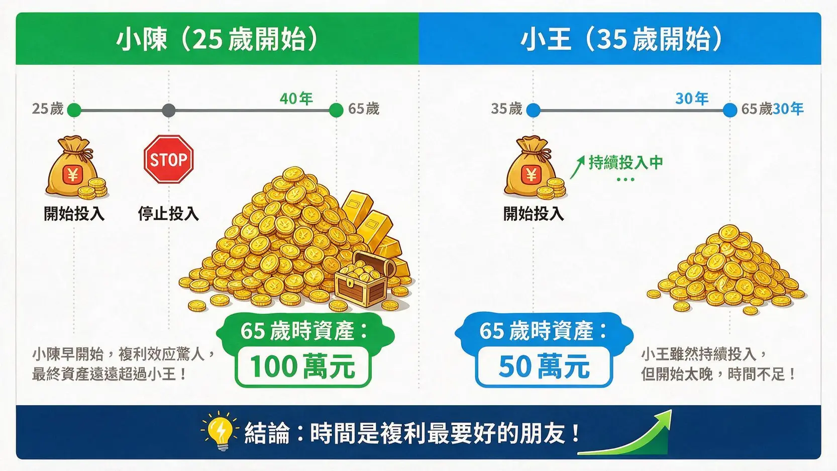 複息儲蓄計劃是什麼?掌握黃金公式,讓你提早退休! 3 25歲與35歲開始儲蓄的結果對比圖,顯示提早10年開始儲蓄的小陳,其最終資產遠超於較晚開始但投入更久的小王。