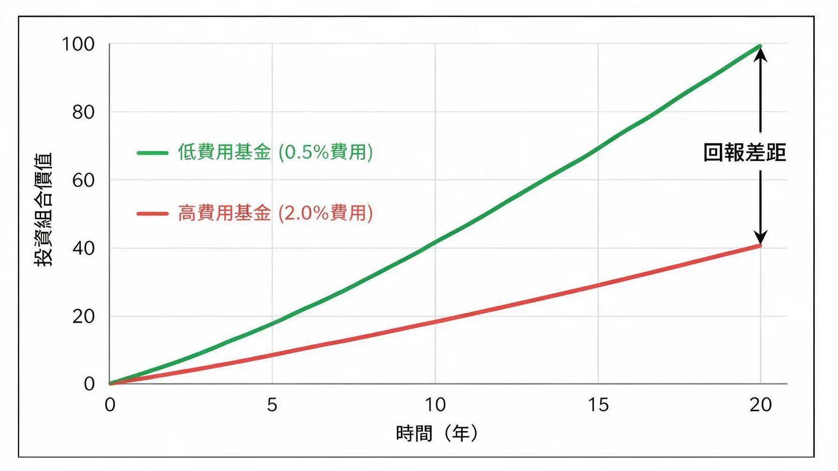 環球股票基金怎麼選?專家教你5大指標與主被動差別,避開高收費陷阱 3 線圖顯示高費用與低費用基金在20年後的投資回報巨大差距,強調總費用率(TER)對長期投資的重要性。