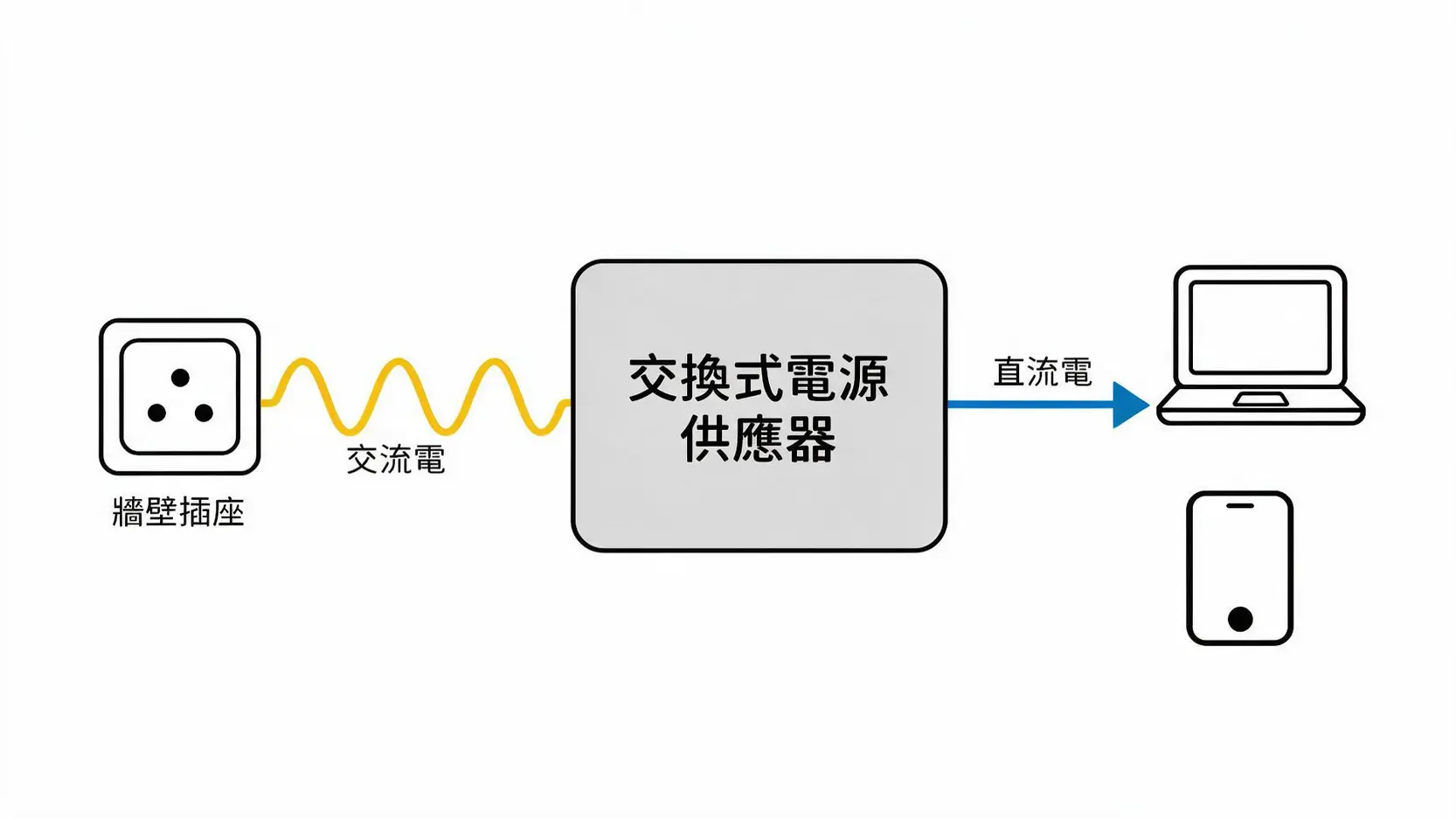 群電(6412)做什麼?電源供應器大廠如何搭上AI順風車?一篇看懂! 2 一張概念圖,展示交換式電源供應器如何將不穩定的交流電轉換為穩定的直流電,供應給筆記型電腦等電子產品。