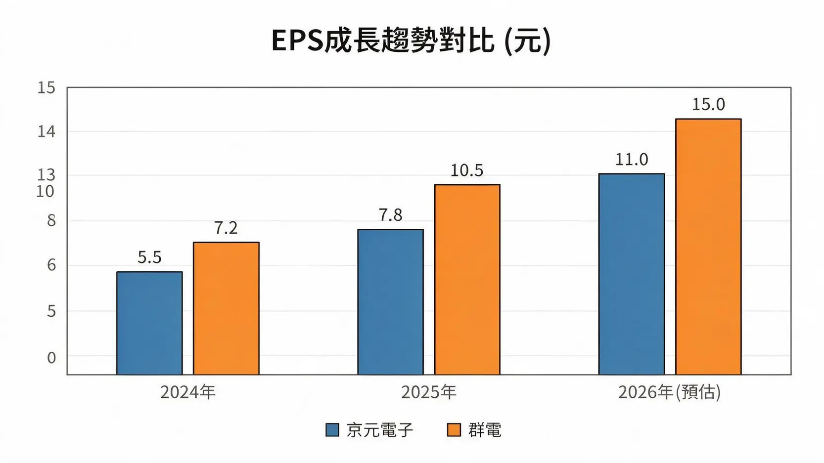 【AI概念股對決】京元電子(2449) vs. 群電(6412),選誰更有潛力? 3 京元電子與群電2024至2026年預估的EPS每股盈餘成長趨勢長條圖。