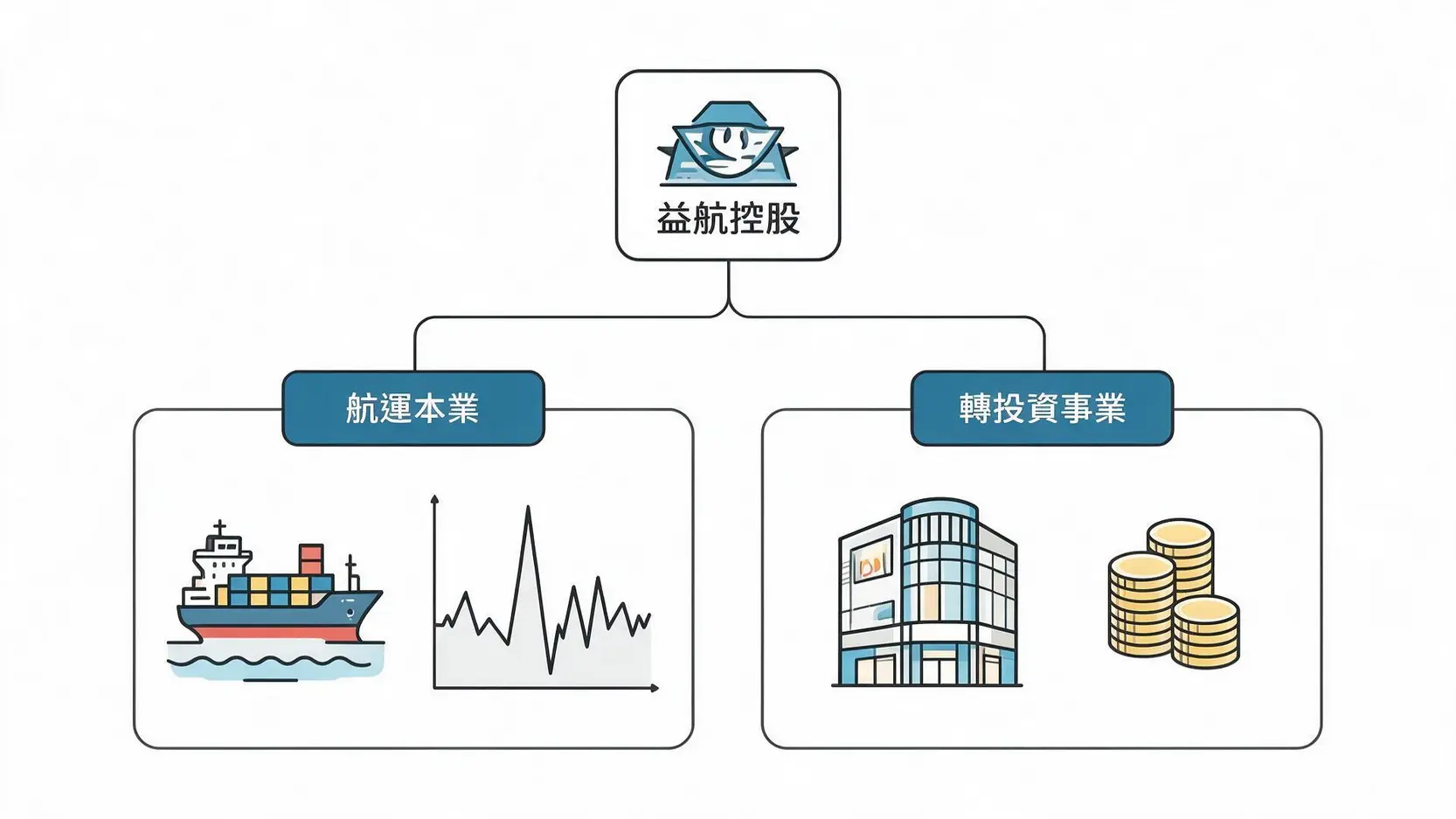 益航(2601)做什麼的?不只是航運!一次看懂其多元業務與未來挑戰 3 一張示意圖,展示益航控股旗下兩大業務板塊:左側為景氣循環的航運業務,右側為提供穩定現金流的百貨零售業務。