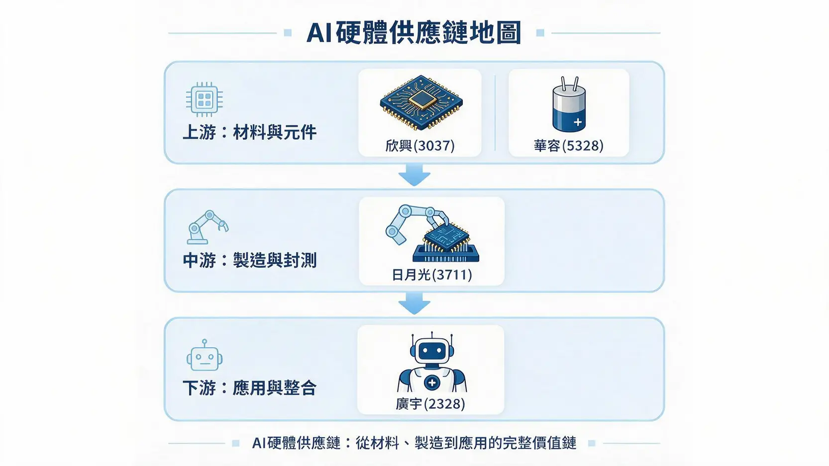 【AI概念股大比拚】廣宇、華容、日月光、欣興,誰是下一波投資主升段? 2 一張AI硬體供應鏈地圖,說明欣興、華容、日月光、廣宇四家公司在產業鏈中的上、中、下游位置。