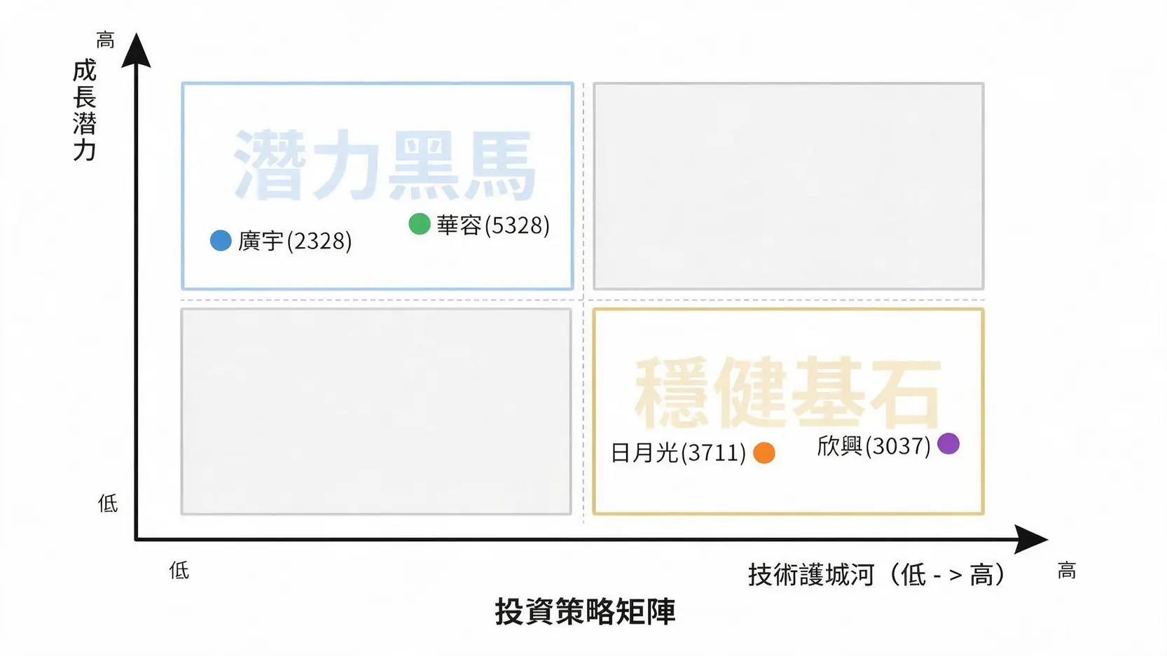 【AI概念股大比拚】廣宇、華容、日月光、欣興,誰是下一波投資主升段? 3 一張投資價值風險矩陣圖,根據技術護城河與成長潛力,將日月光、欣興、廣宇、華容四家公司進行象限分類。