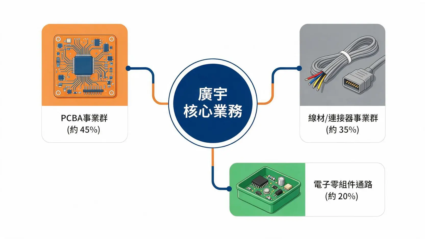 【2328廣宇做什麼的】一篇看懂!從線纜廠到機器人奇兵的轉型之路 2 廣宇三大核心業務營收佔比圖,顯示PCBA佔45%,線材/連接器佔35%,電子零組件通路佔20%。