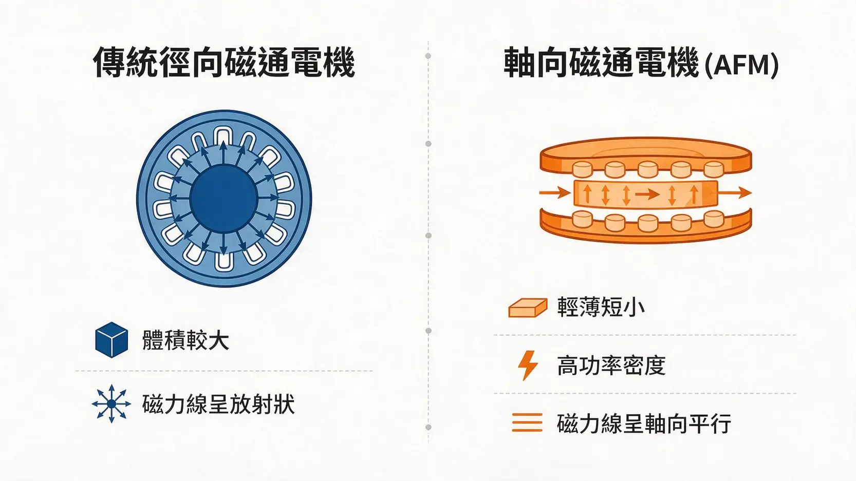 【2328廣宇做什麼的】一篇看懂!從線纜廠到機器人奇兵的轉型之路 3 軸向磁通電機(AFM)與傳統徑向磁通電機的結構與優勢對比圖。