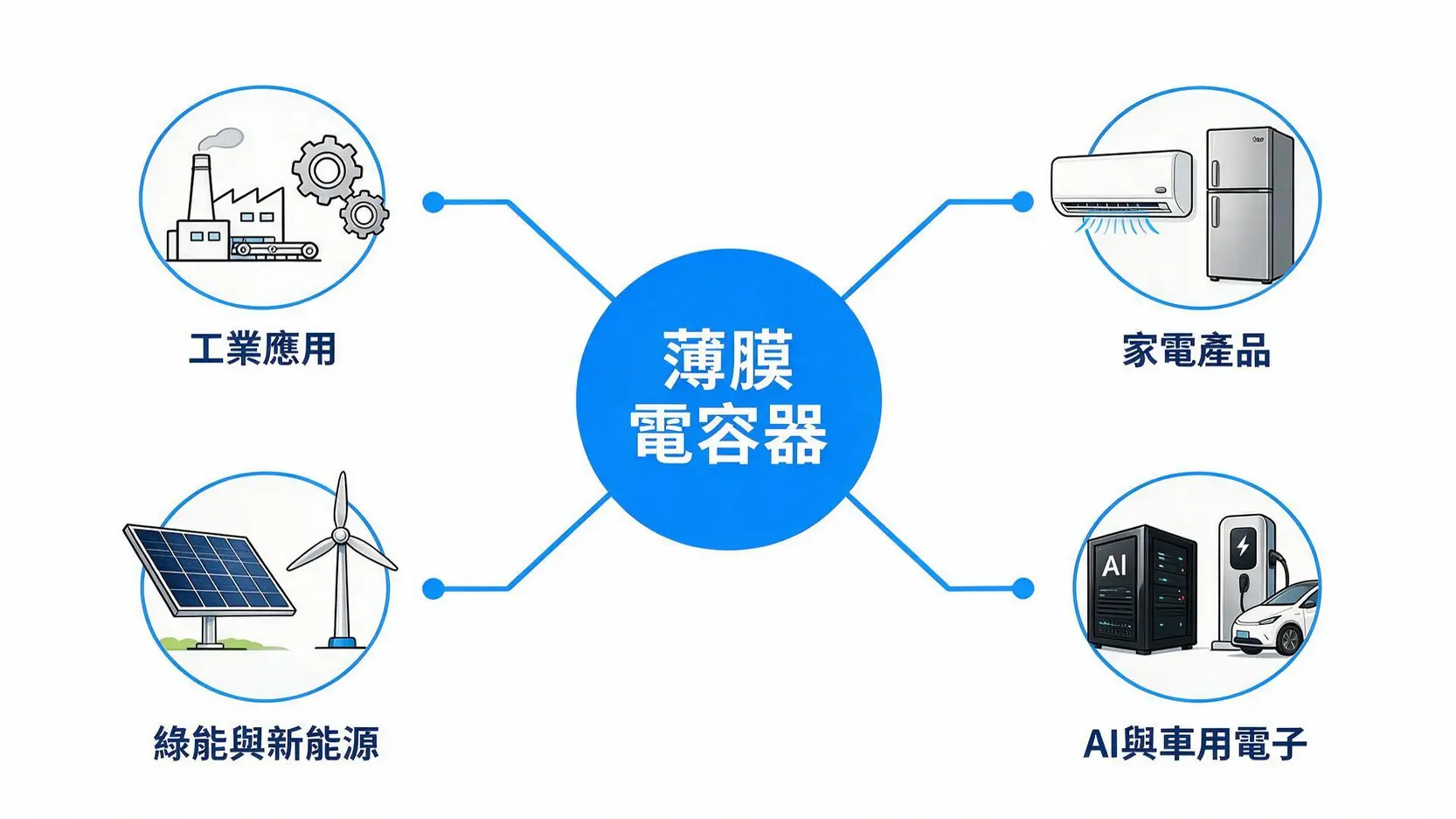 【5328華容做什麼的】被動元件老將新生!搭上AI伺服器與充電樁熱潮 2 一張概念圖,展示華容的核心產品薄膜電容器及其四大主要應用領域:工業應用、家電產品、綠能與新能源、以及AI與車用電子。