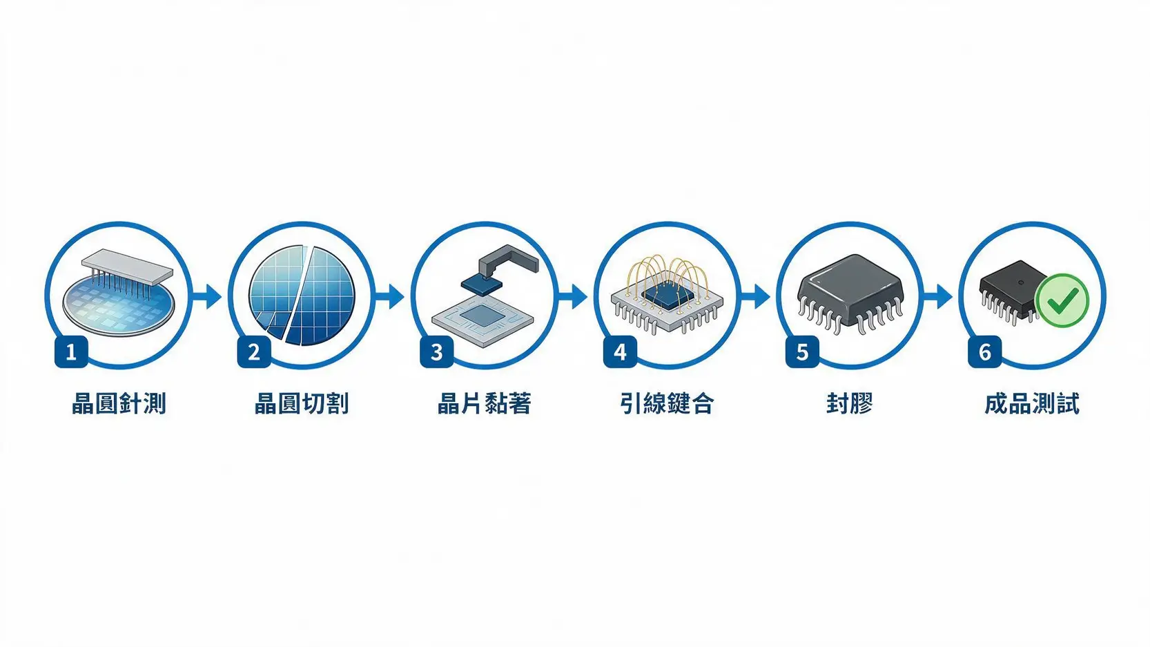 【日月光(3711)做什麼】全球第一封測廠!AI時代不可或缺的幕後功臣 2 日月光半導體封裝與測試一站式服務流程圖,展示從晶圓針測到成品測試的六個主要步驟。