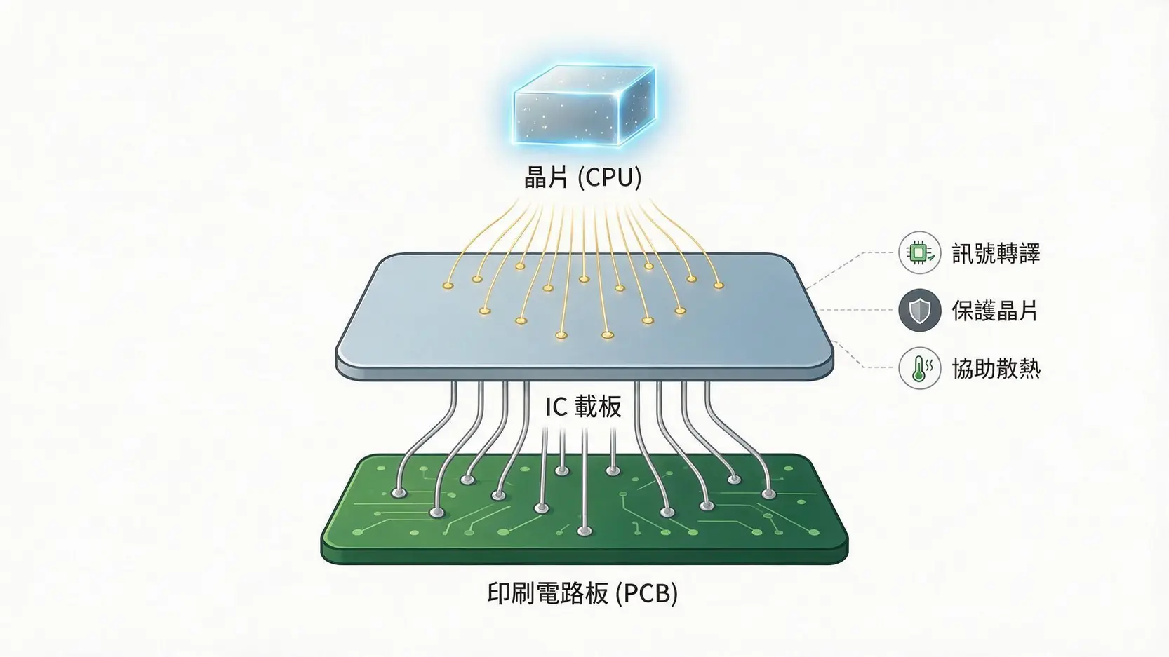 【欣興電子(3037)做什麼的】AI晶片的隱形冠軍!ABF載板龍頭全解析 2 一張圖解說明IC載板在晶片與印刷電路板之間扮演橋樑角色的示意圖,展示其訊號轉譯與保護功能。