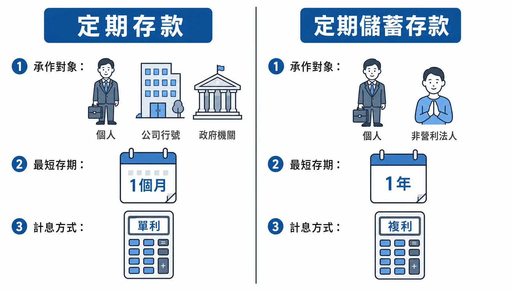 我的定存筆記:台新、Richart定存好嗎?2026年這樣存最划算 2 定期存款與定期儲蓄存款的差異比較圖,顯示承作對象、最短存期和計息方式的對比