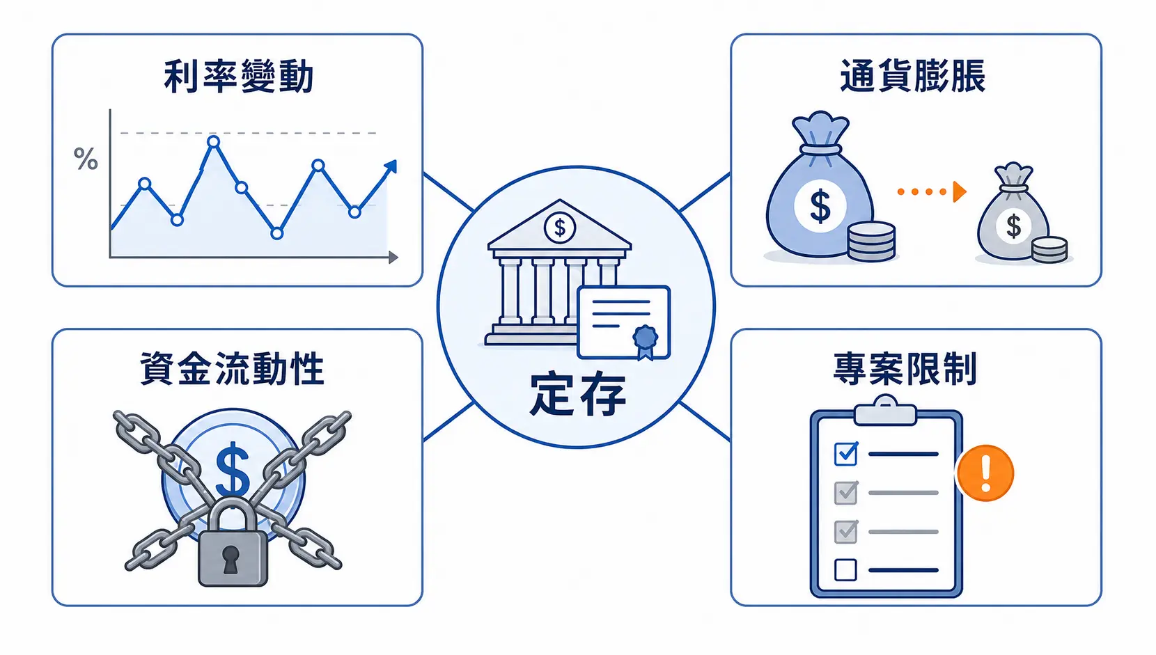 我的定存筆記:台新、Richart定存好嗎?2026年這樣存最划算 3 定存的四大潛在限制與風險示意圖,包含利率變動、通貨膨脹、資金流動性限制和專案條件限制